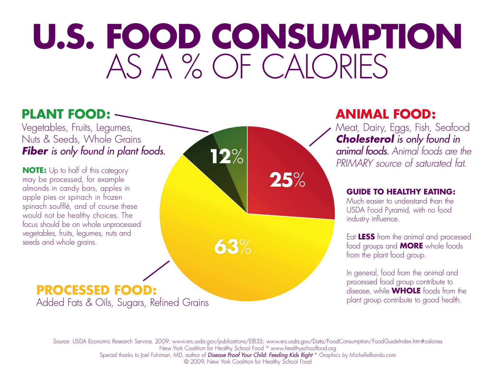 Food consumption chart Core Health Products